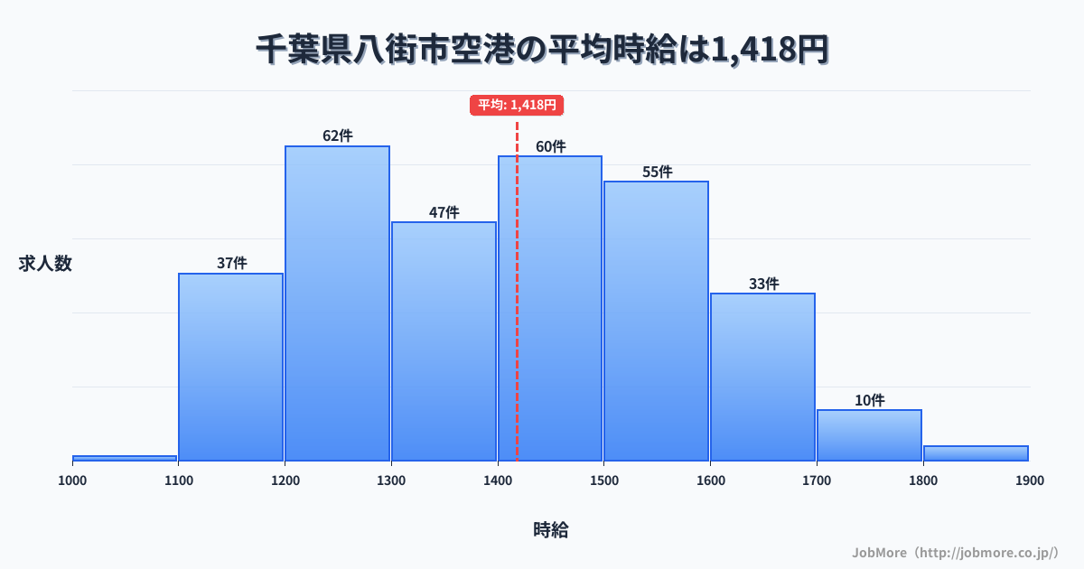 千葉県 八街市内の空港の平均時給は1,512円です。中央値は1,500円、最頻値は1,500円〜1,600円です。