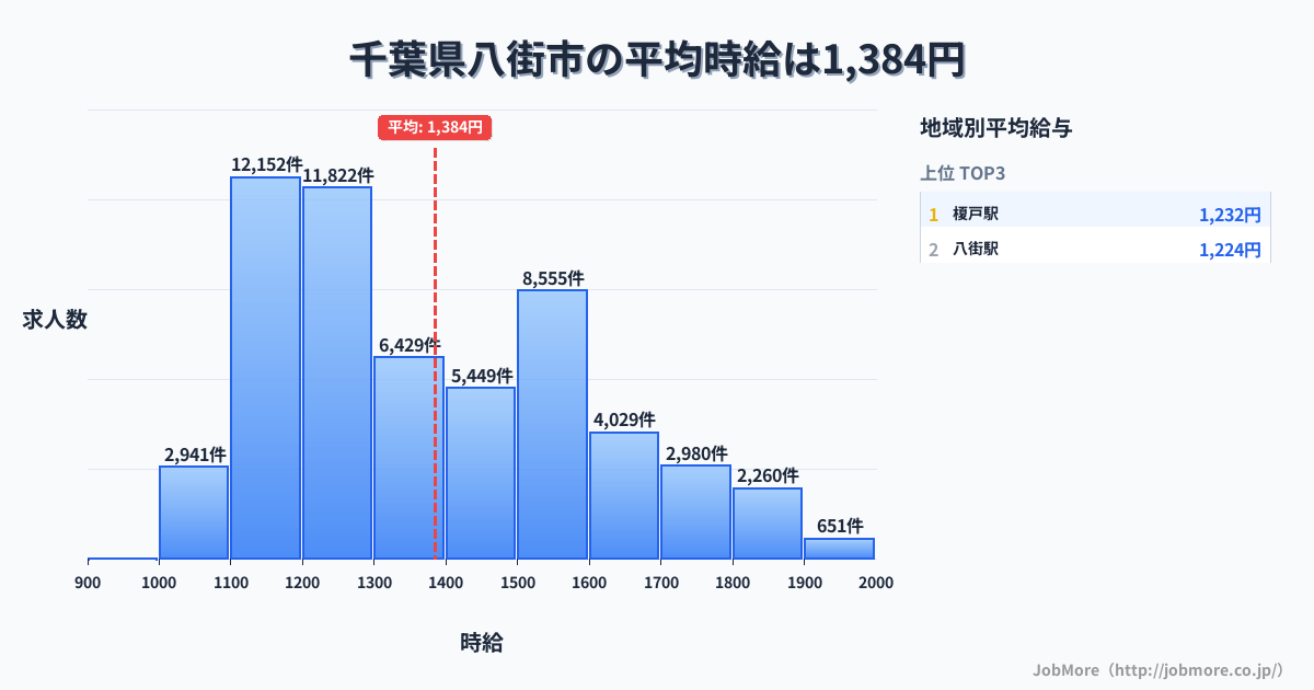 千葉県 八街市内の平均時給は1,384円です。中央値は1,308円、最頻値は1,100円〜1,200円です。