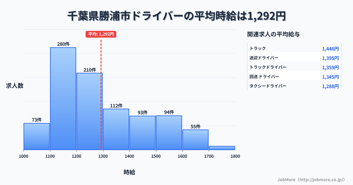 千葉県 勝浦市内のドライバーの平均時給は1,292円です。中央値は1,200円、最頻値は1,100円〜1,200円です。