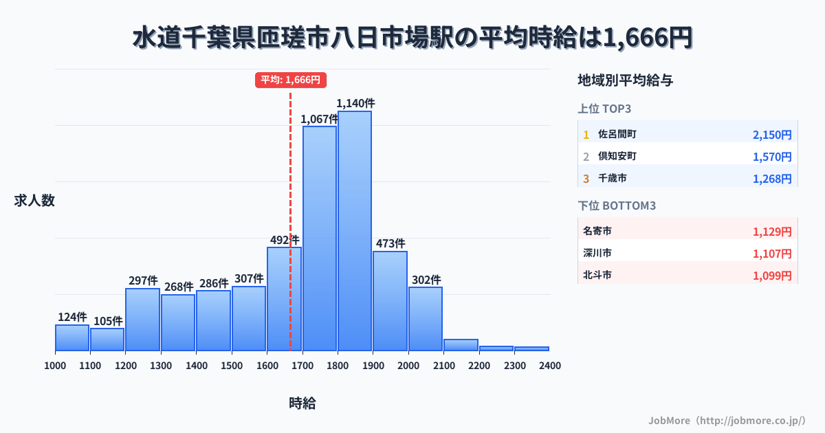 千葉県匝瑳市八日市場駅周辺の水道の平均時給は1,201円です。中央値は1,165円、最頻値は1,000円〜1,100円です。