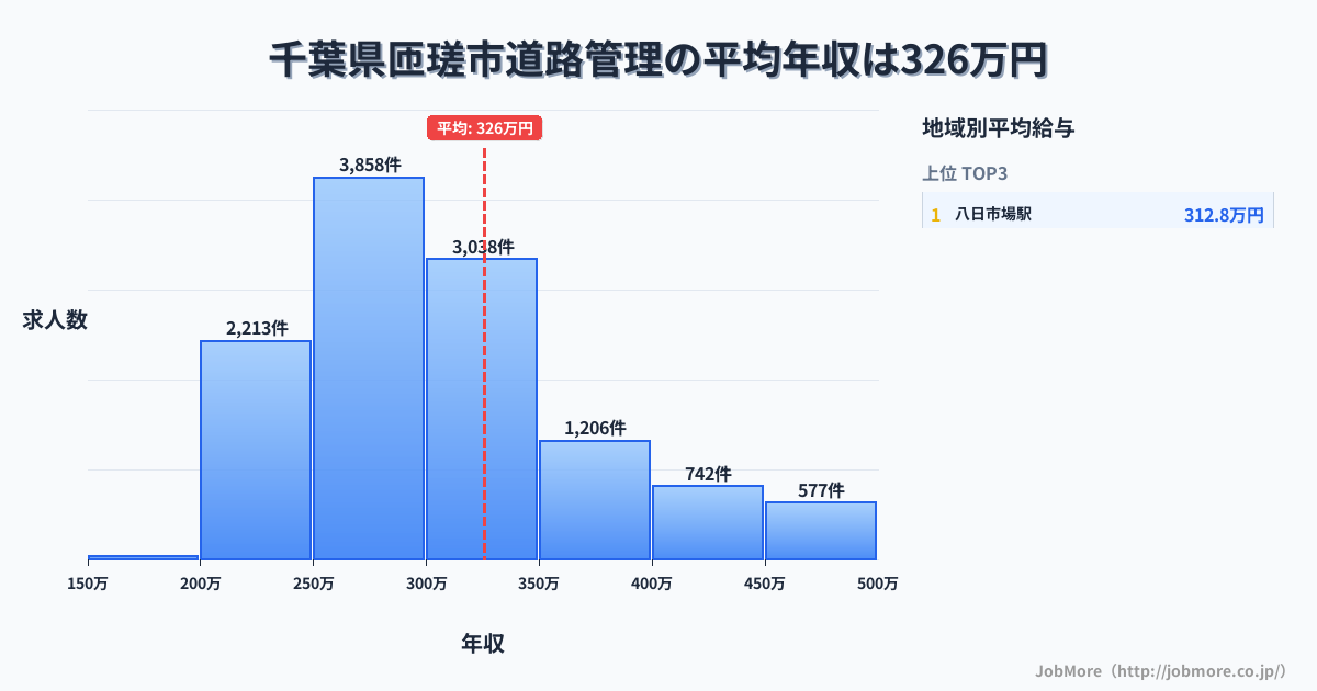 千葉県 匝瑳市内の道路管理の平均年収は435万円です。中央値は383万円、最頻値は300万円〜350万円です。