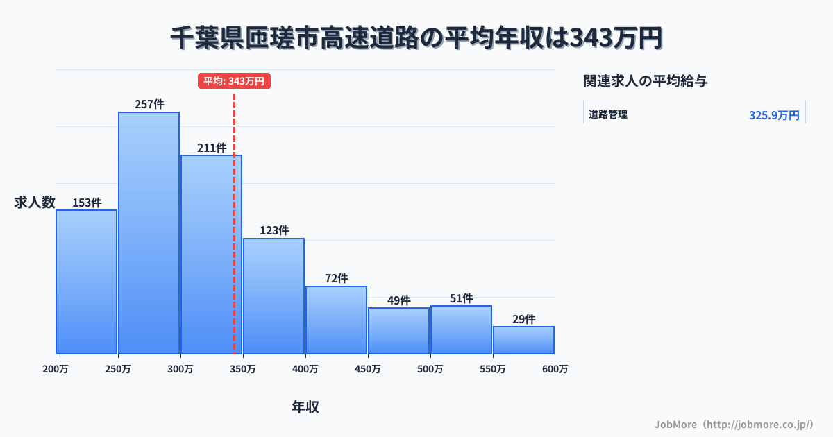 千葉県 匝瑳市内の高速道路の平均年収は481万円です。中央値は429万円、最頻値は300万円〜350万円です。