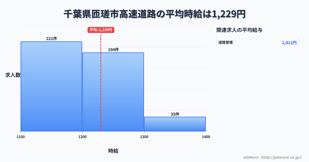 千葉県 匝瑳市内の高速道路の平均時給は1,249円です。中央値は1,200円、最頻値は1,200円〜1,300円です。