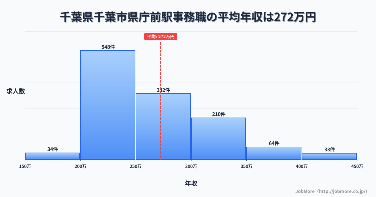 千葉県千葉市千葉駅周辺の事務職の平均年収は272万円です。中央値は254万円、最頻値は200万円〜250万円です。