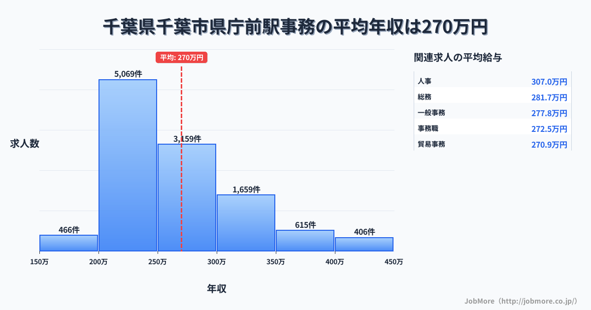千葉県千葉市千葉駅周辺の事務の平均年収は270万円です。中央値は252万円、最頻値は200万円〜250万円です。