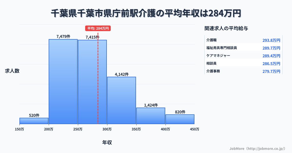 千葉県千葉市千葉駅周辺の介護の平均年収は284万円です。中央値は269万円、最頻値は200万円〜250万円です。