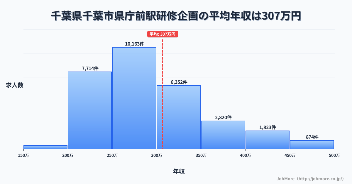 千葉県千葉市千葉駅周辺の研修企画の平均年収は306万円です。中央値は286万円、最頻値は250万円〜300万円です。
