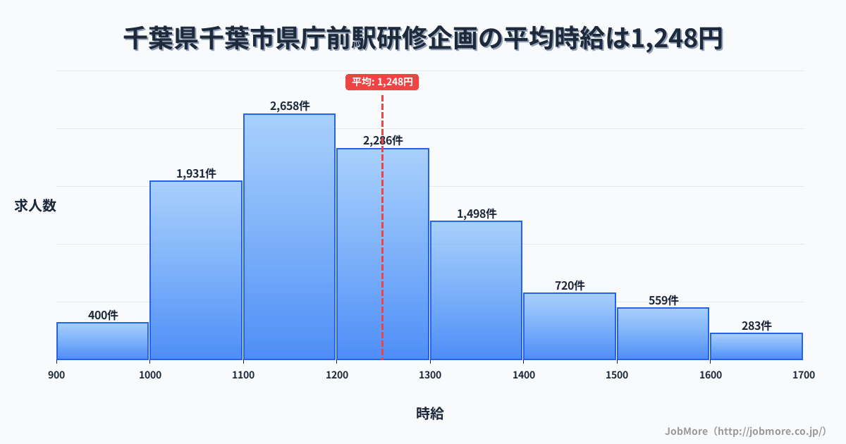 千葉県千葉市千葉駅周辺の研修企画の平均時給は1,248円です。中央値は1,199円、最頻値は1,100円〜1,200円です。