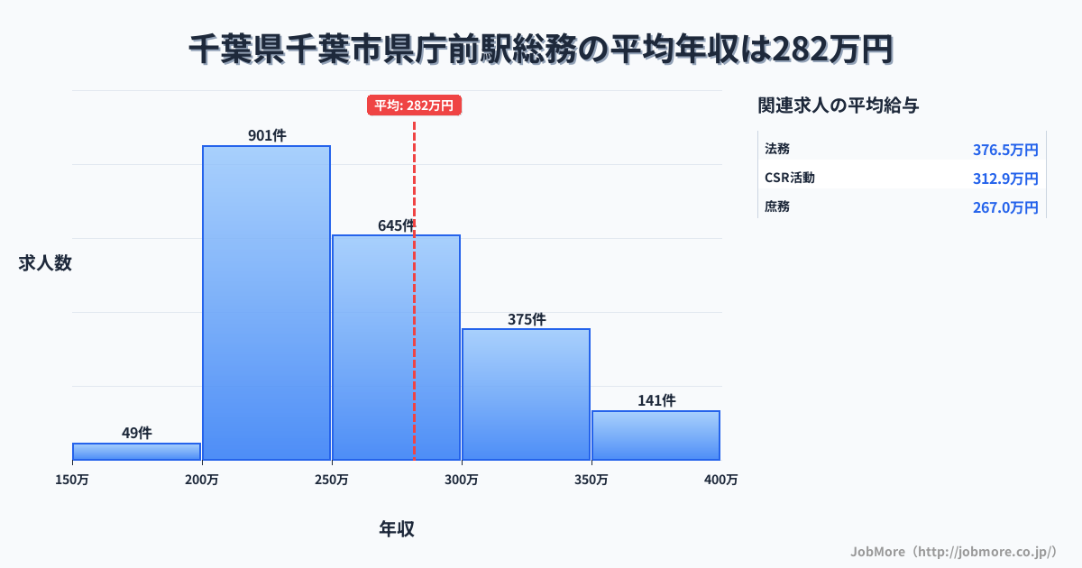 千葉県千葉市千葉駅周辺の総務の平均年収は281万円です。中央値は261万円、最頻値は200万円〜250万円です。