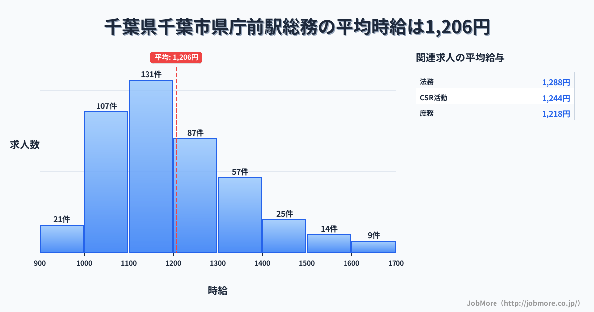 千葉県千葉市千葉駅周辺の総務の平均時給は1,206円です。中央値は1,151円、最頻値は1,100円〜1,200円です。