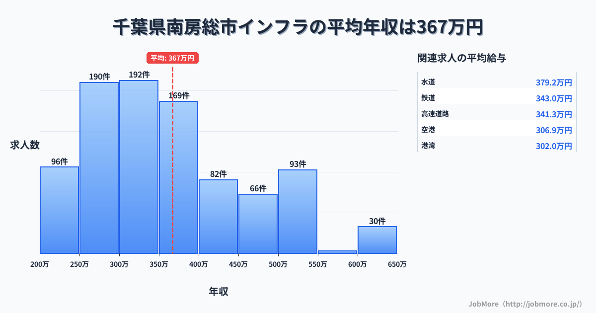 千葉県 南房総市内のインフラの平均年収は562万円です。中央値は529万円、最頻値は600万円〜650万円です。