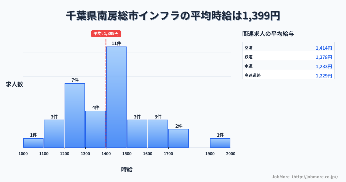 千葉県 南房総市内のインフラの平均時給は1,520円です。中央値は1,600円、最頻値は1,600円〜1,700円です。