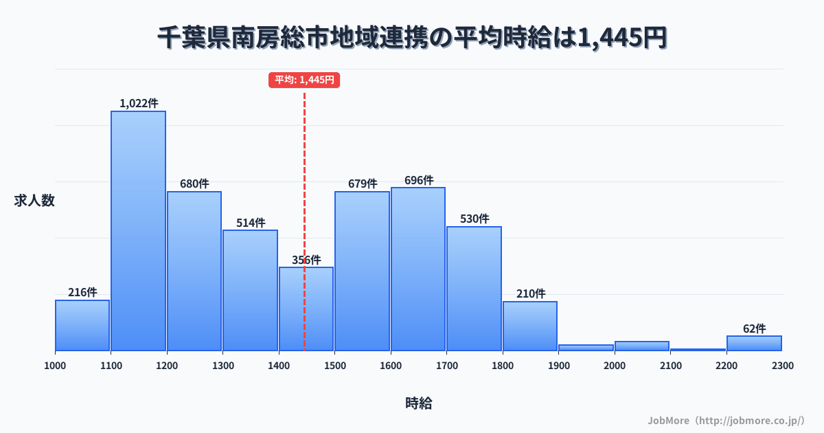千葉県 南房総市内の地域連携の平均時給は1,445円です。中央値は1,432円、最頻値は1,100円〜1,200円です。