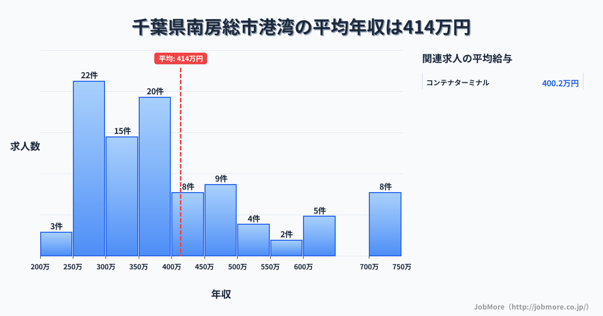 千葉県 南房総市内の港湾の平均年収は413万円です。中央値は368万円、最頻値は250万円〜300万円です。