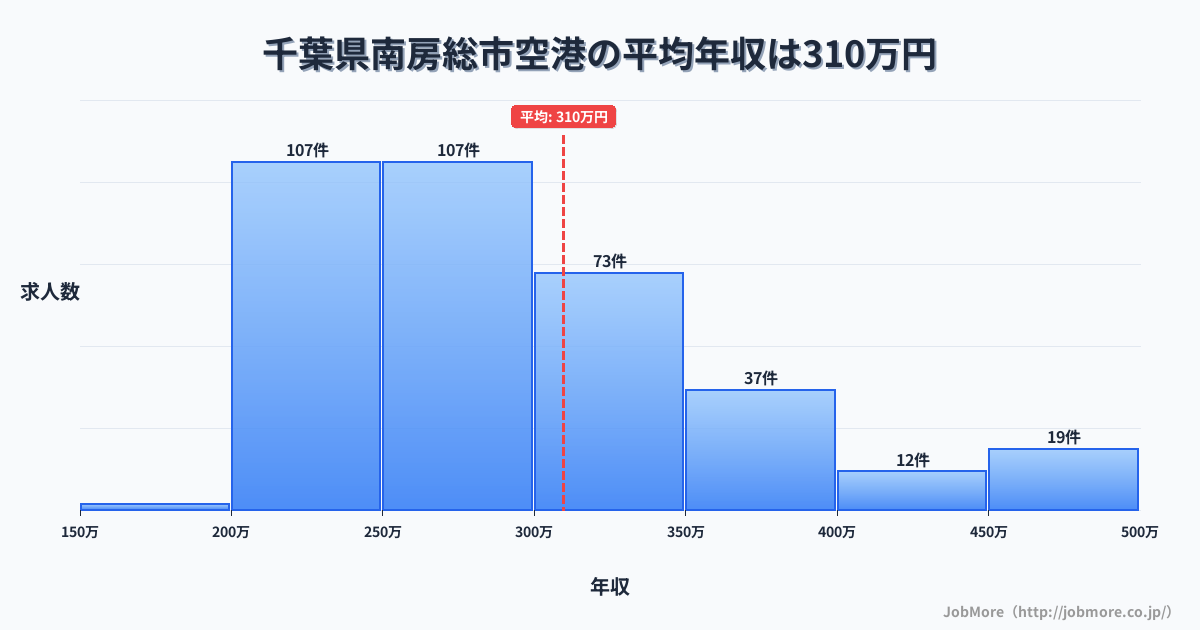 千葉県 南房総市内の空港の平均年収は408万円です。中央値は360万円、最頻値は300万円〜350万円です。