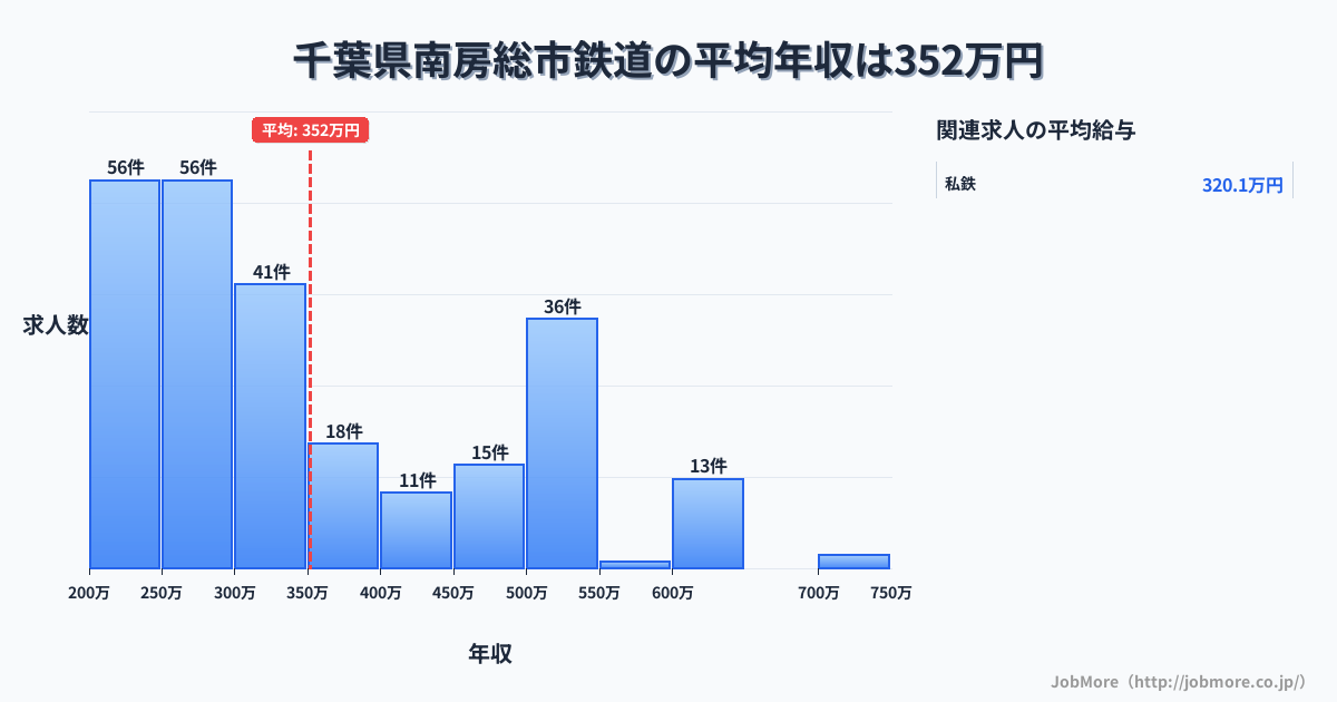 千葉県 南房総市内の鉄道の平均年収は352万円です。中央値は303万円、最頻値は250万円〜300万円です。