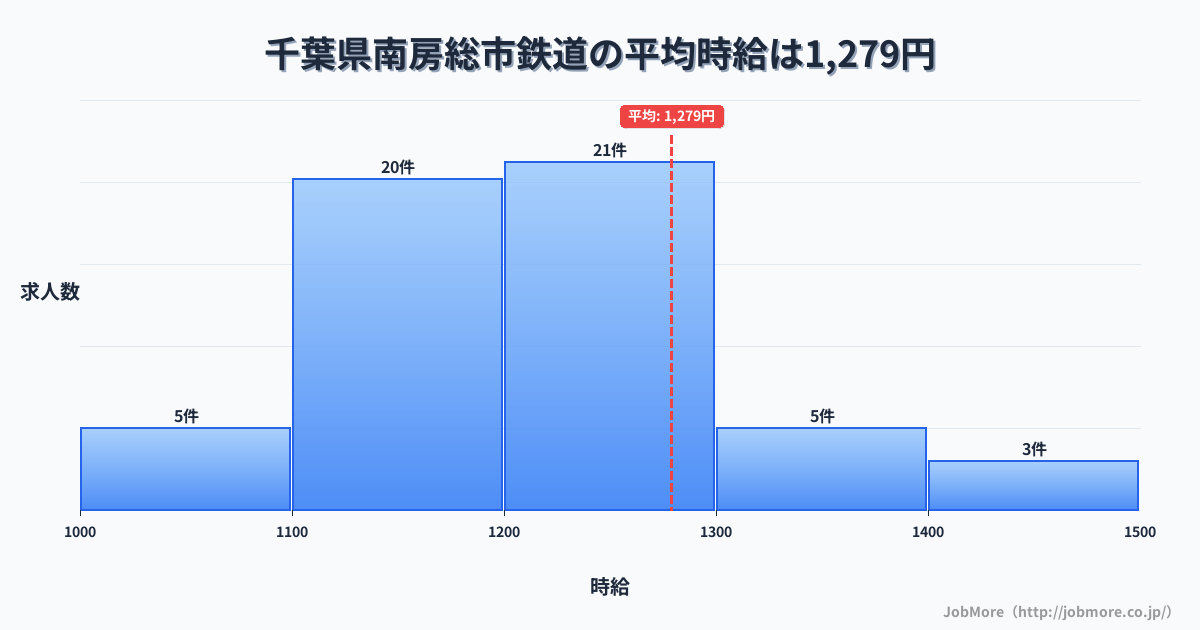 千葉県 南房総市内の鉄道の平均時給は1,280円です。中央値は1,200円、最頻値は1,100円〜1,200円です。