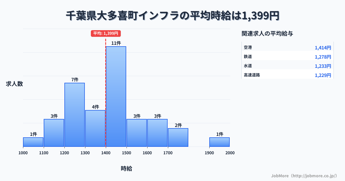 千葉県 大多喜町内のインフラの平均時給は1,399円です。中央値は1,400円、最頻値は1,400円〜1,500円です。