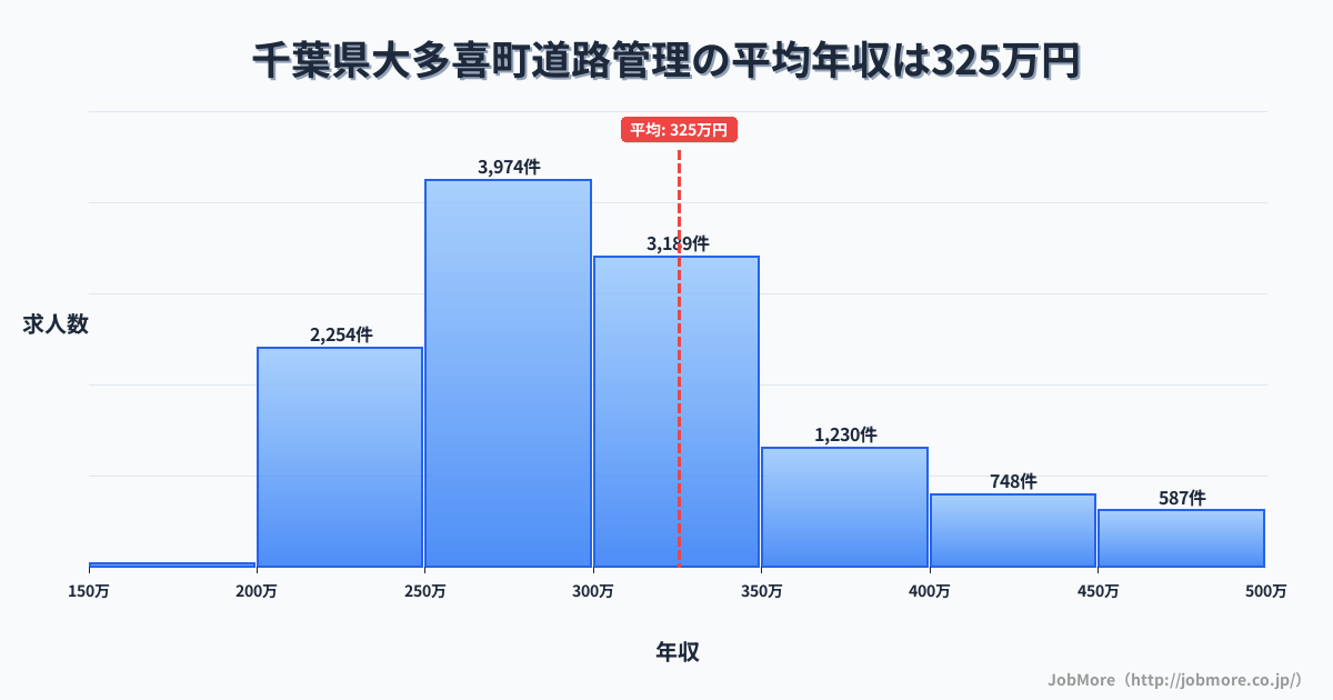 千葉県 大多喜町内の道路管理の平均年収は326万円です。中央値は298万円、最頻値は250万円〜300万円です。