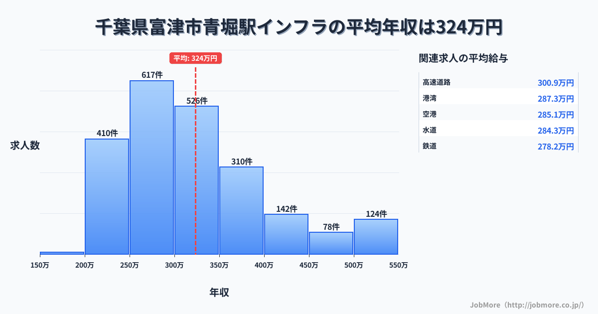 千葉県富津市青堀駅周辺のインフラの平均年収は323万円です。中央値は299万円、最頻値は250万円〜300万円です。