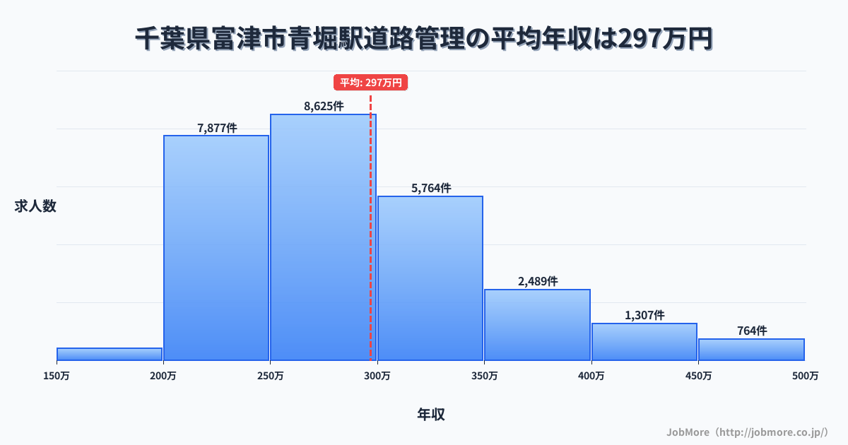 千葉県富津市青堀駅周辺の道路管理の平均年収は296万円です。中央値は279万円、最頻値は250万円〜300万円です。