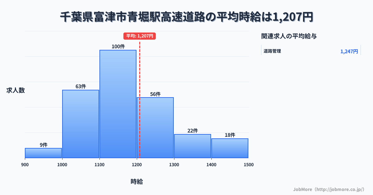 千葉県富津市青堀駅周辺の高速道路の平均時給は1,207円です。中央値は1,175円、最頻値は1,100円〜1,200円です。