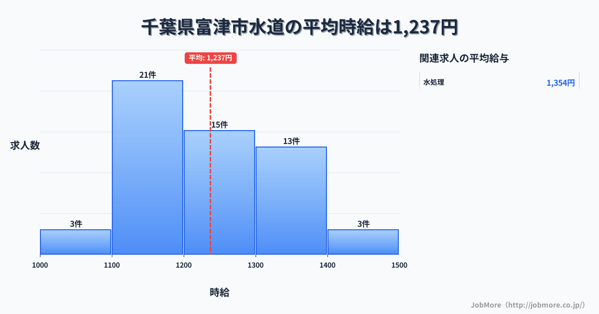 千葉県 富津市内の水道の平均時給は1,510円です。中央値は1,400円、最頻値は1,500円〜1,600円です。