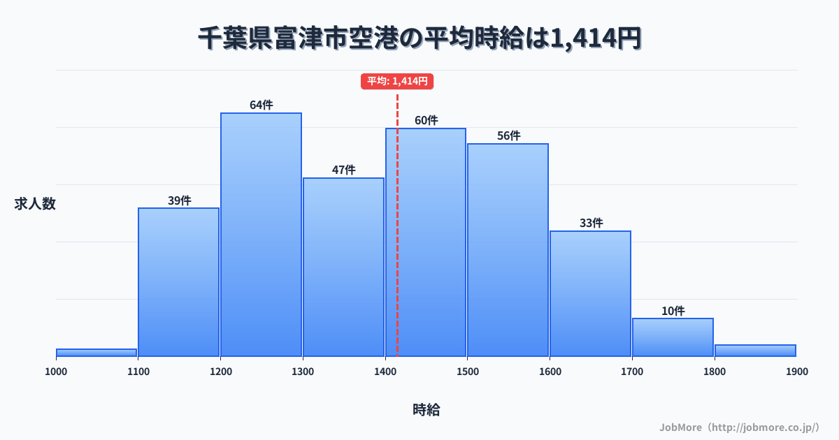 千葉県 富津市内の空港の平均時給は1,415円です。中央値は1,400円、最頻値は1,200円〜1,300円です。