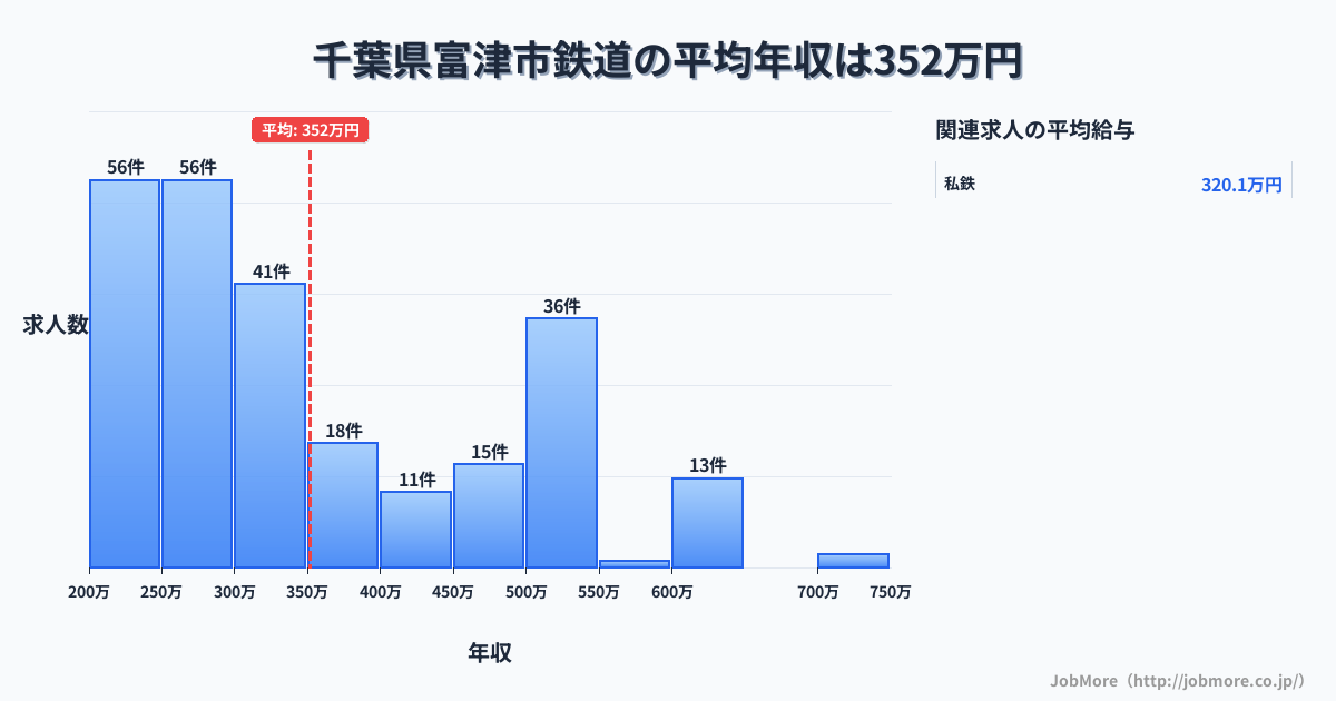 千葉県 富津市内の鉄道の平均年収は530万円です。中央値は422万円、最頻値は400万円〜450万円です。