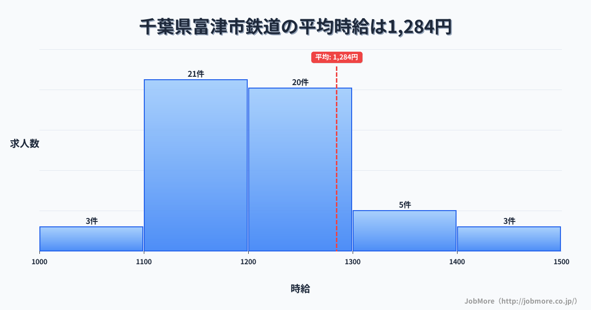 千葉県 富津市内の鉄道の平均時給は1,351円です。中央値は1,238円、最頻値は1,200円〜1,300円です。