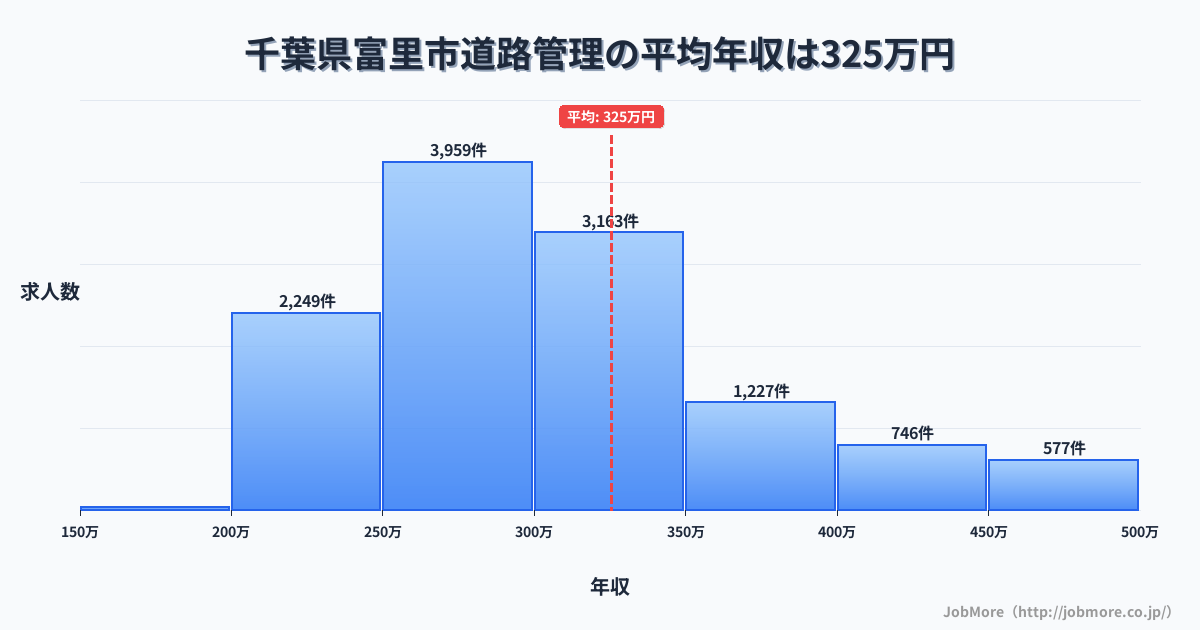千葉県 富里市内の道路管理の平均年収は325万円です。中央値は298万円、最頻値は250万円〜300万円です。