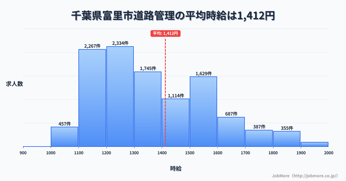 千葉県 富里市内の道路管理の平均時給は1,414円です。中央値は1,301円、最頻値は1,200円〜1,300円です。