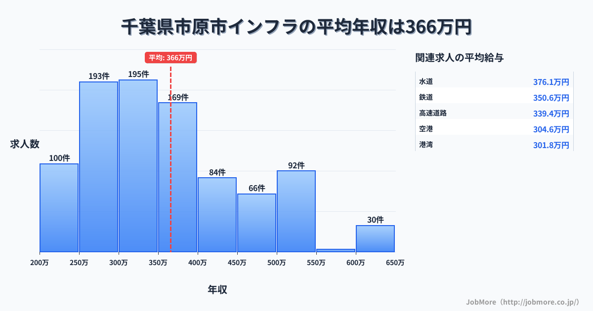 千葉県 市原市内のインフラの平均年収は562万円です。中央値は529万円、最頻値は600万円〜650万円です。
