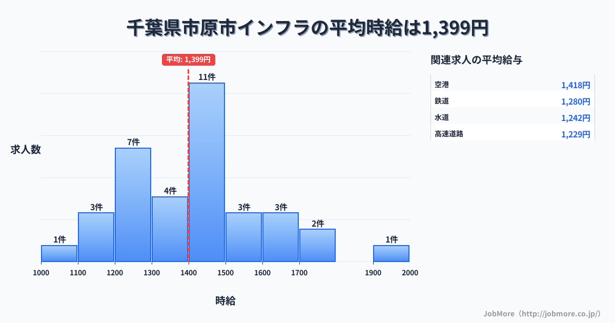 千葉県 市原市内のインフラの平均時給は1,520円です。中央値は1,600円、最頻値は1,600円〜1,700円です。