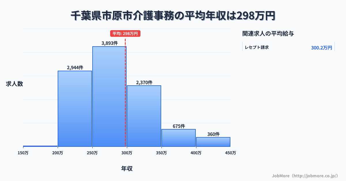 千葉県 市原市内の介護事務の平均年収は297万円です。中央値は279万円、最頻値は250万円〜300万円です。