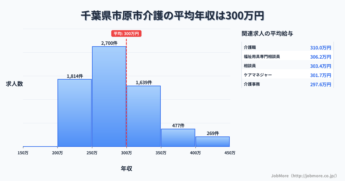 千葉県 市原市内の介護の平均年収は299万円です。中央値は282万円、最頻値は250万円〜300万円です。