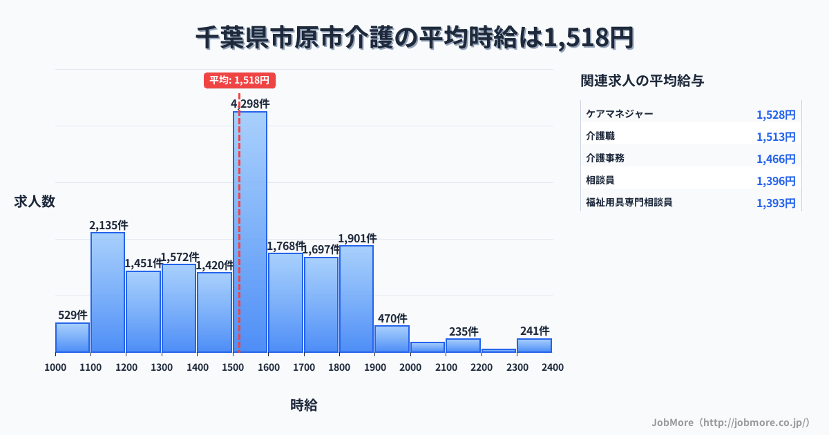 千葉県 市原市内の介護の平均時給は1,518円です。中央値は1,500円、最頻値は1,500円〜1,600円です。