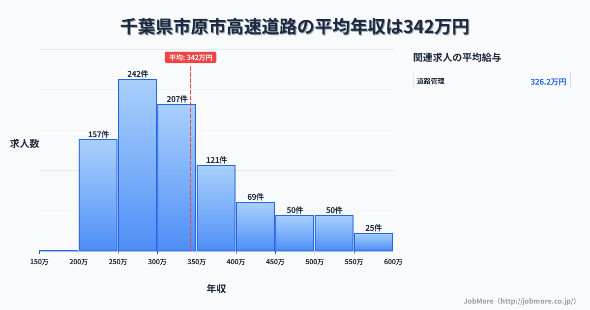 千葉県 市原市内の高速道路の平均年収は481万円です。中央値は429万円、最頻値は300万円〜350万円です。