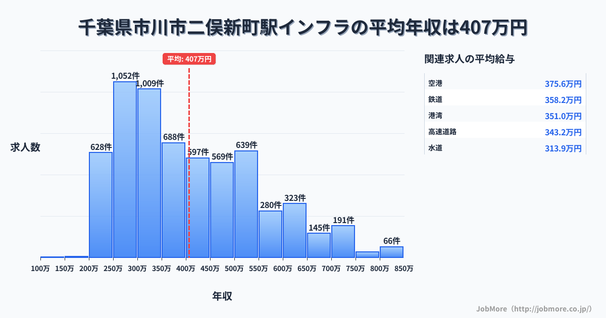 千葉県市川市二俣新町駅周辺のインフラの平均年収は663万円です。中央値は600万円、最頻値は600万円〜650万円です。