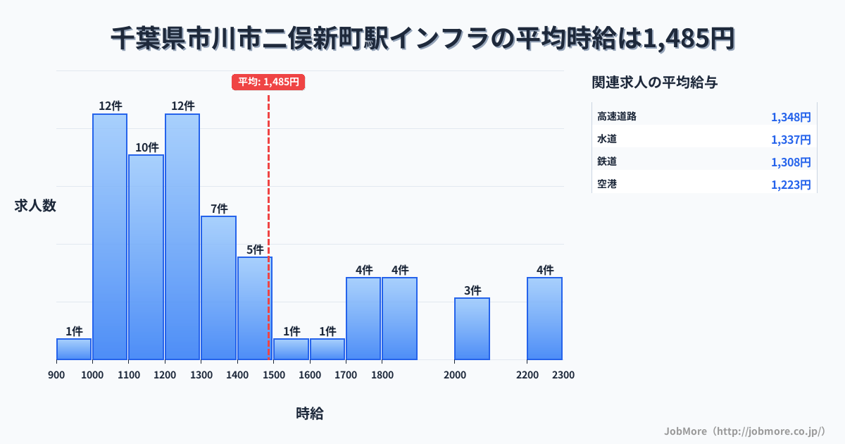 千葉県市川市二俣新町駅周辺のインフラの平均時給は1,509円です。中央値は1,290円、最頻値は1,200円〜1,300円です。
