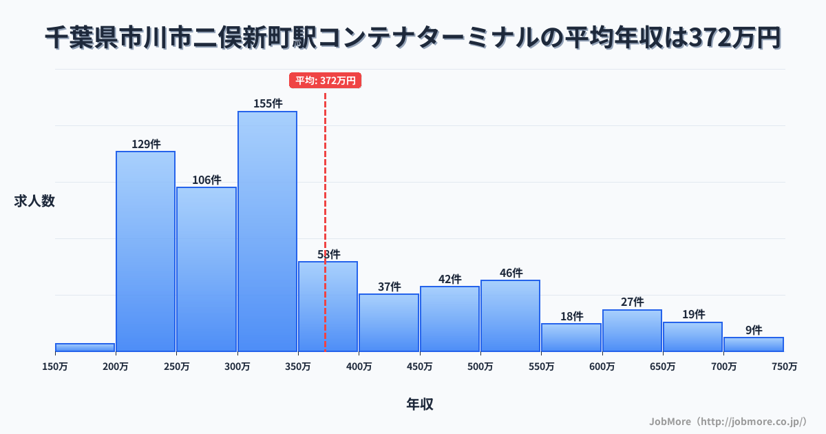 千葉県市川市二俣新町駅周辺のコンテナターミナルの平均年収は372万円です。中央値は324万円、最頻値は300万円〜350万円です。