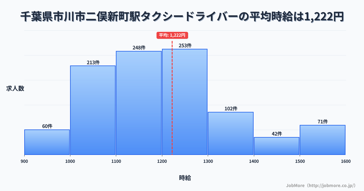 千葉県市川市二俣新町駅周辺のタクシードライバーの平均時給は1,221円です。中央値は1,190円、最頻値は1,100円〜1,200円です。