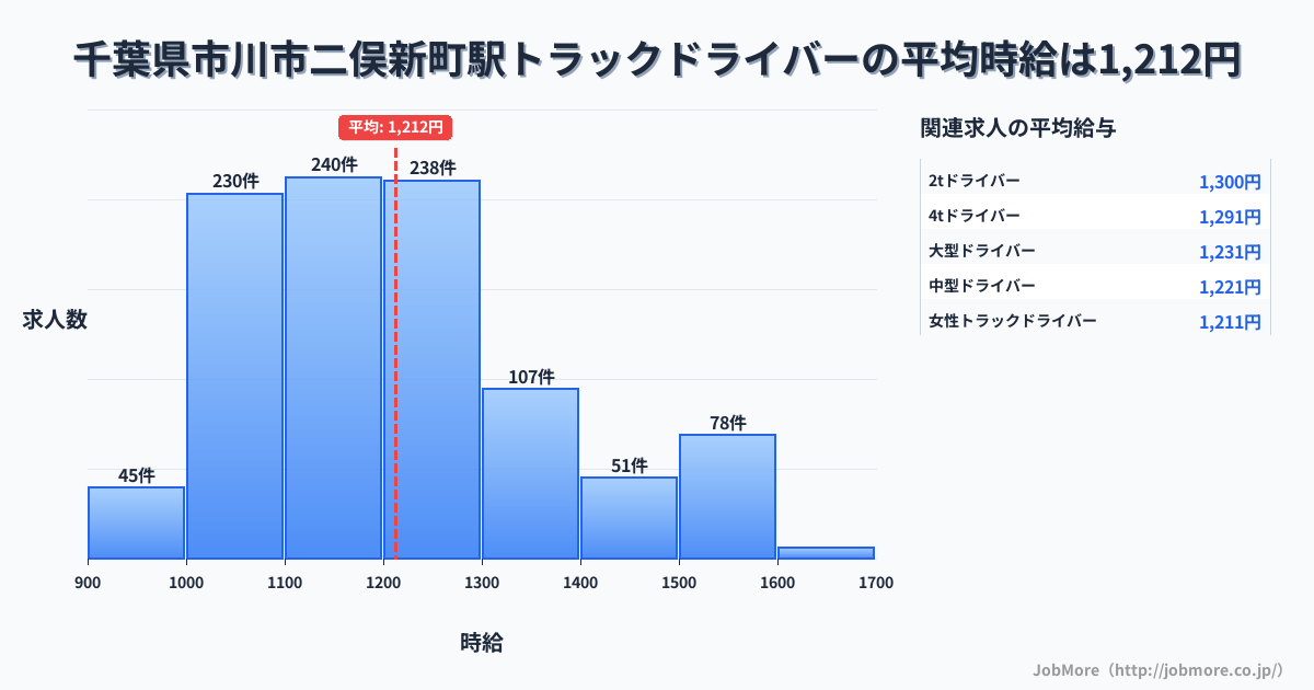 千葉県市川市二俣新町駅周辺のトラックドライバーの平均時給は1,212円です。中央値は1,191円、最頻値は1,100円〜1,200円です。