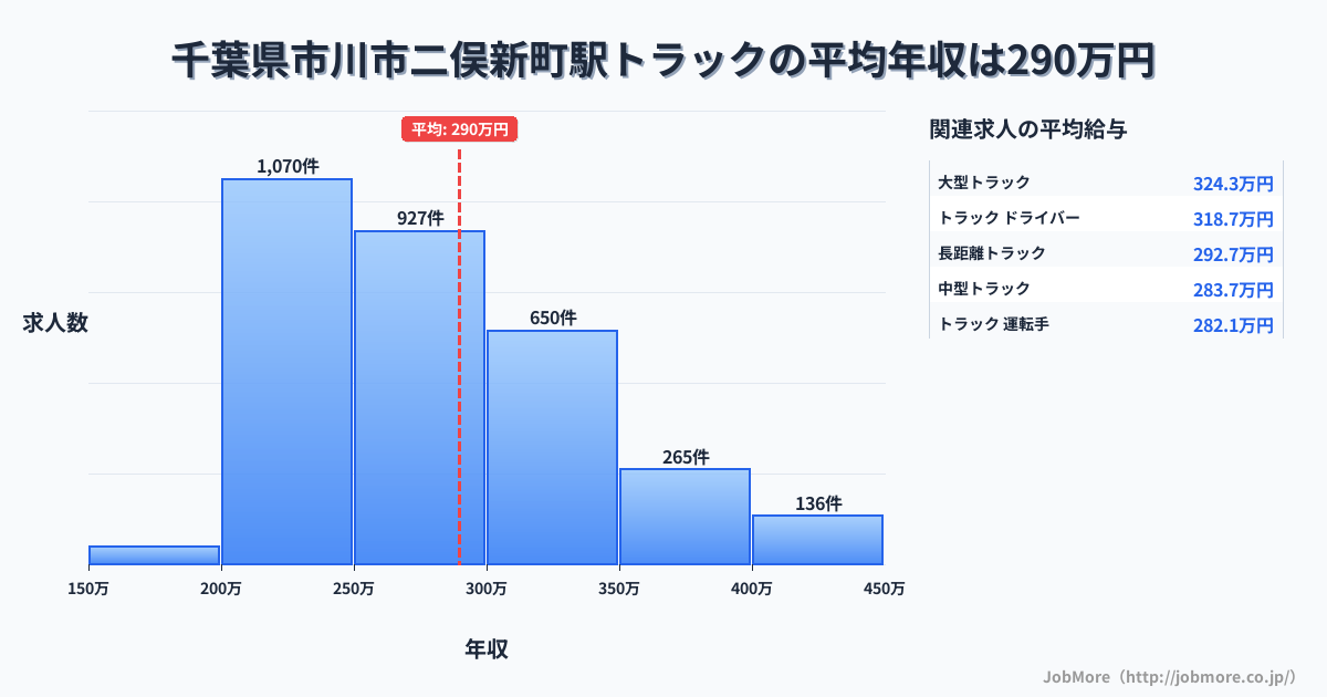 千葉県市川市二俣新町駅周辺のトラックの平均年収は289万円です。中央値は273万円、最頻値は200万円〜250万円です。