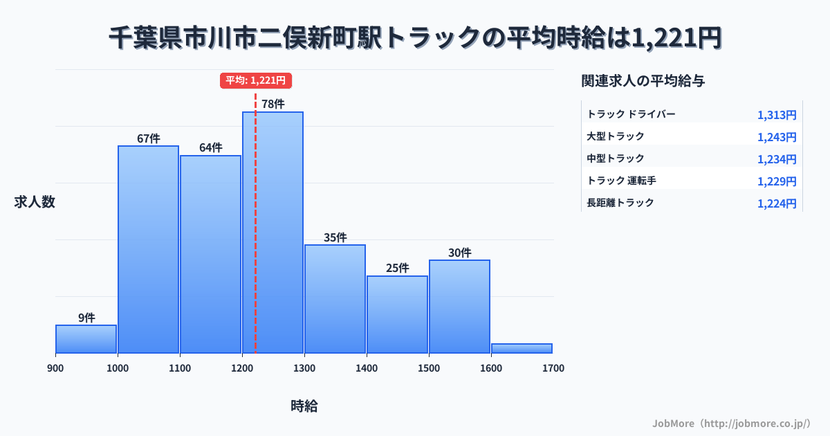 千葉県市川市二俣新町駅周辺のトラックの平均時給は1,221円です。中央値は1,200円、最頻値は1,200円〜1,300円です。