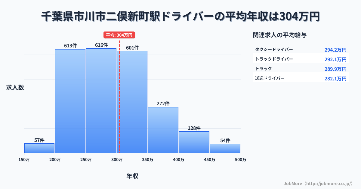 千葉県市川市二俣新町駅周辺のドライバーの平均年収は303万円です。中央値は289万円、最頻値は250万円〜300万円です。