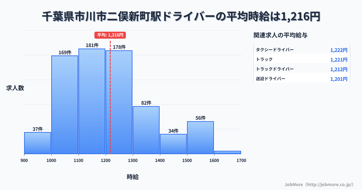千葉県市川市二俣新町駅周辺のドライバーの平均時給は1,216円です。中央値は1,191円、最頻値は1,100円〜1,200円です。