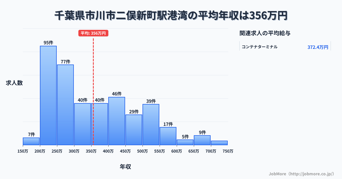 千葉県市川市二俣新町駅周辺の港湾の平均年収は355万円です。中央値は316万円、最頻値は200万円〜250万円です。