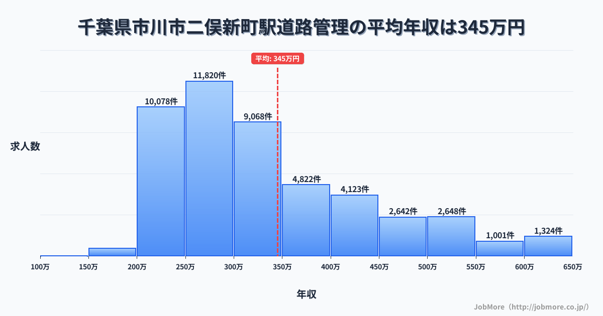 千葉県市川市二俣新町駅周辺の道路管理の平均年収は480万円です。中央値は408万円、最頻値は300万円〜350万円です。