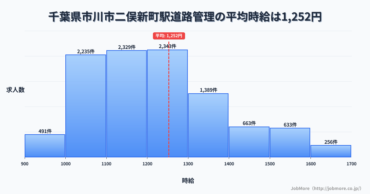 千葉県市川市二俣新町駅周辺の道路管理の平均時給は1,363円です。中央値は1,278円、最頻値は1,200円〜1,300円です。